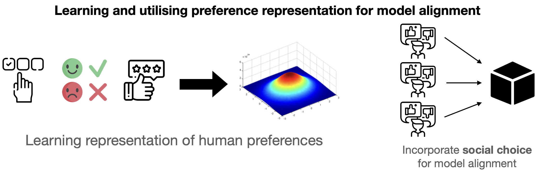 Preferential ML