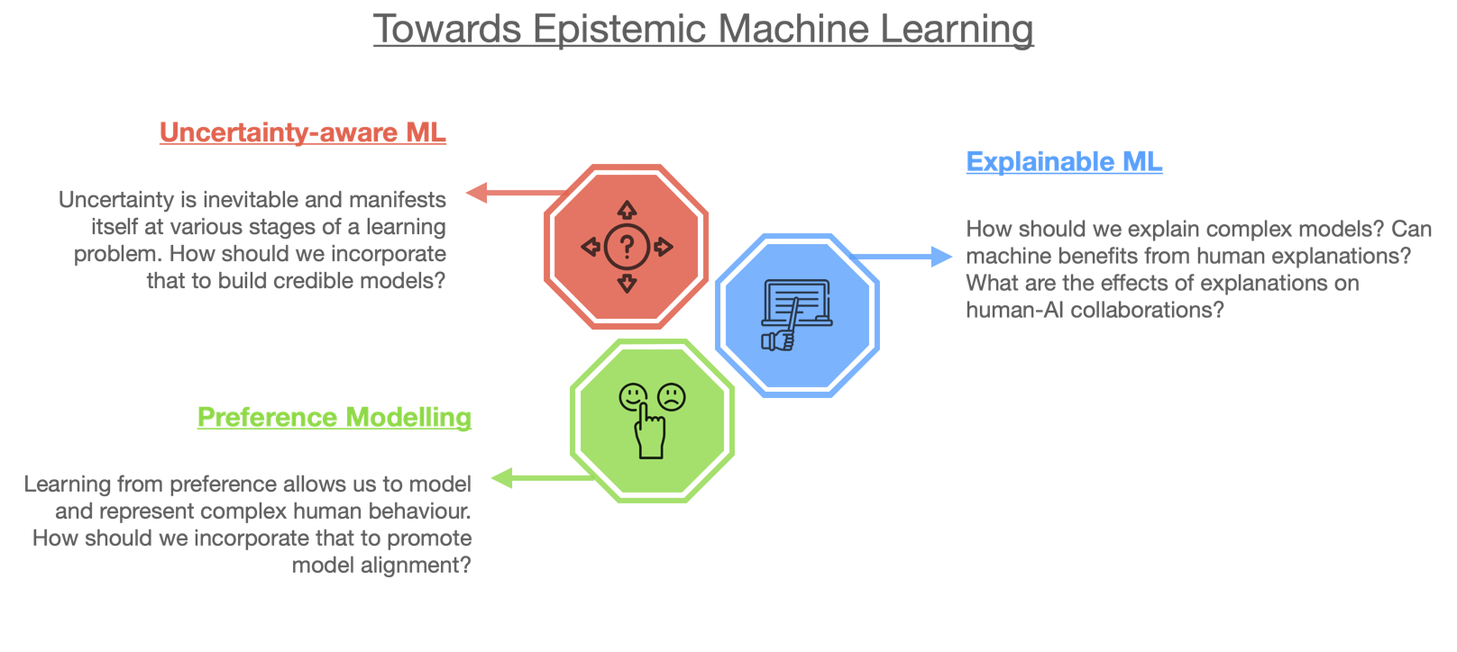 Research Questions